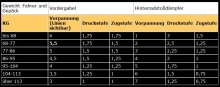Tabelle für die 2004er S-Modelle