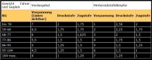 Tabelle für die 2005er S-Modelle